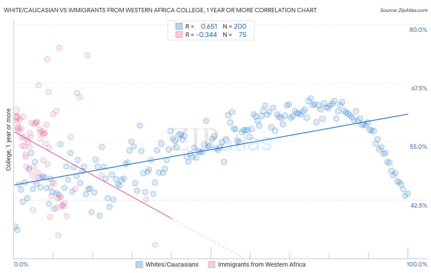 White/Caucasian vs Immigrants from Western Africa College, 1 year or more