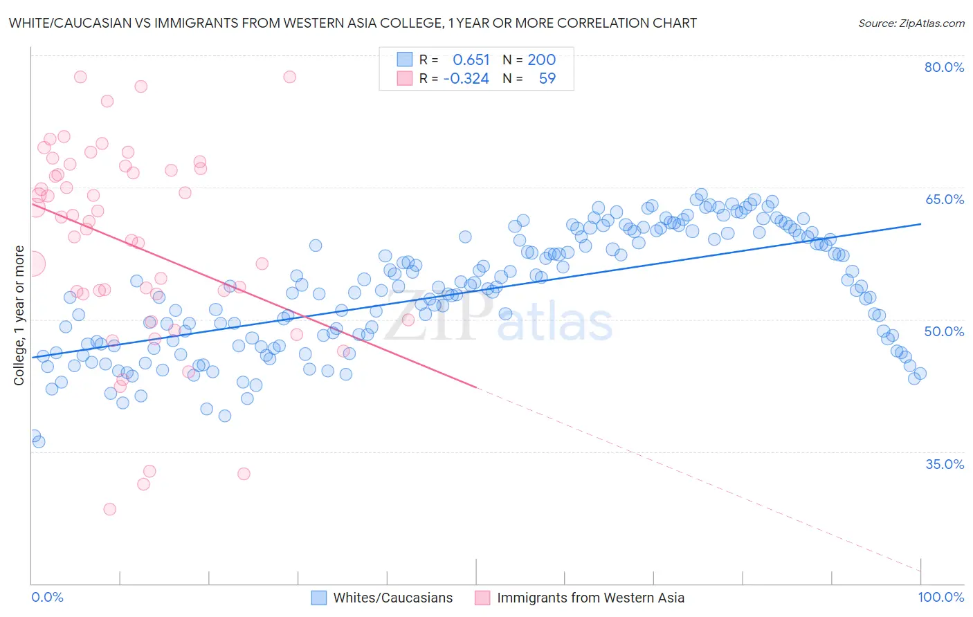 White/Caucasian vs Immigrants from Western Asia College, 1 year or more