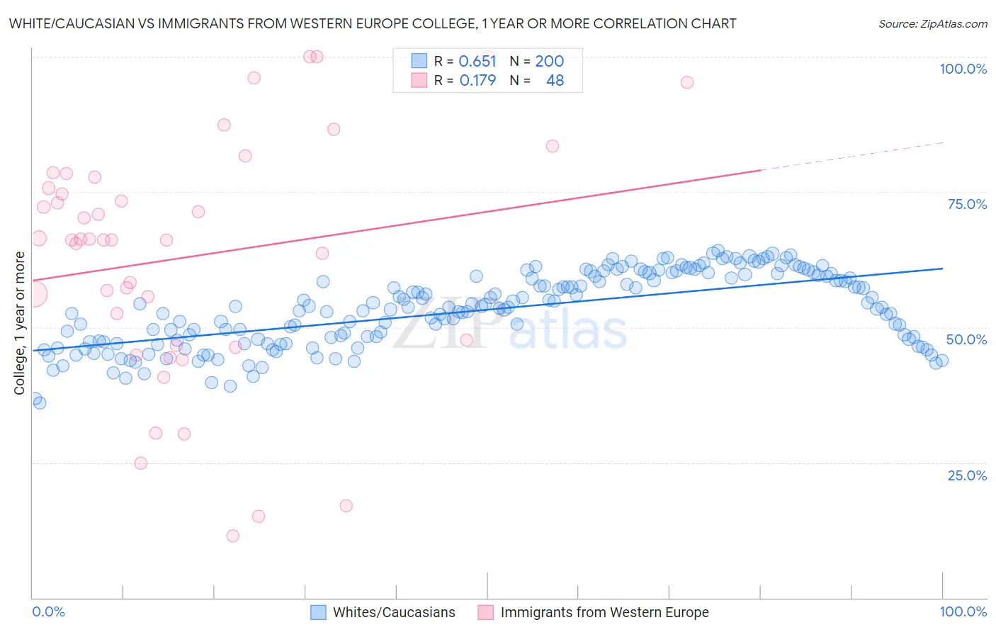 White/Caucasian vs Immigrants from Western Europe College, 1 year or more