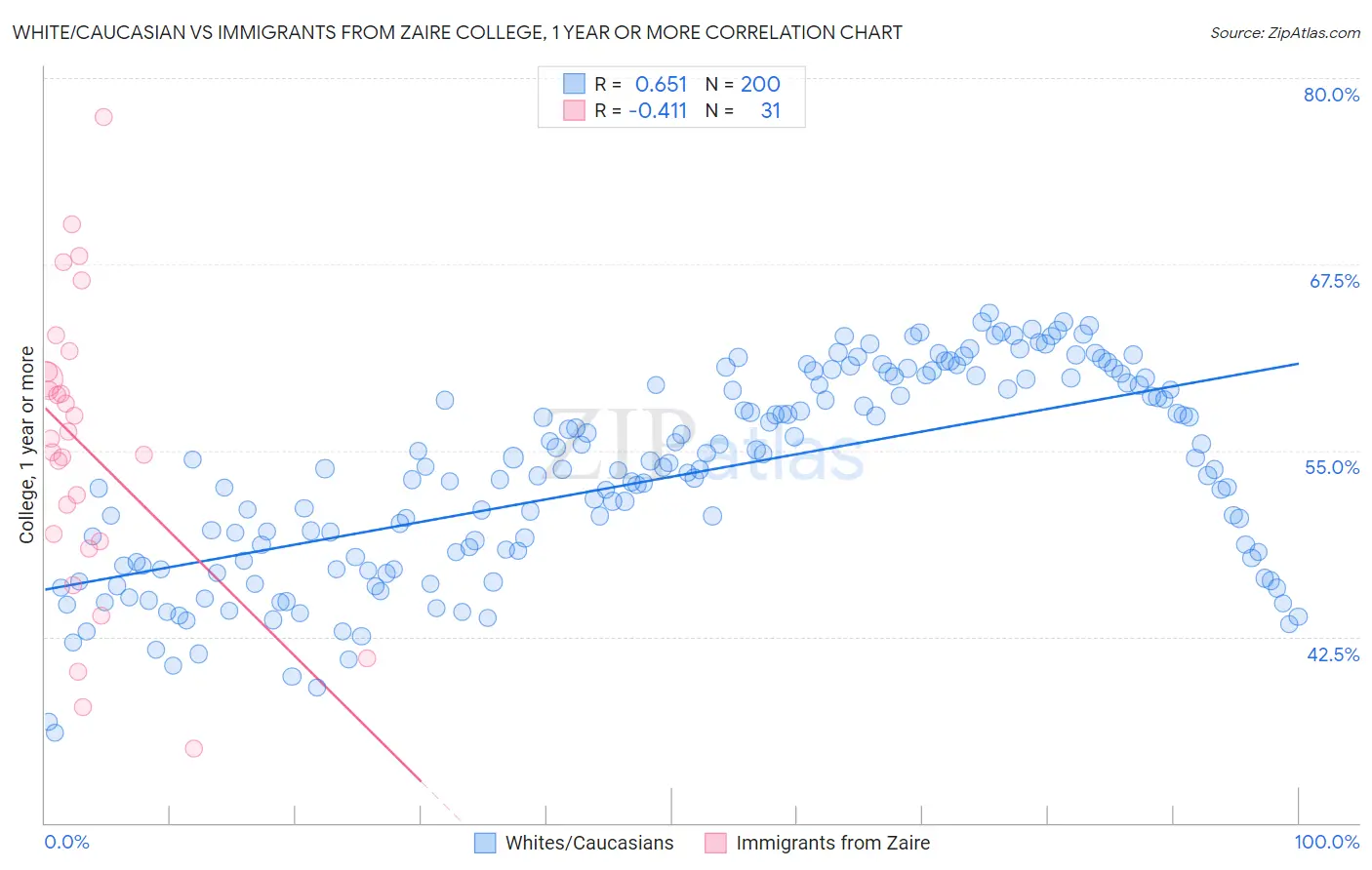 White/Caucasian vs Immigrants from Zaire College, 1 year or more