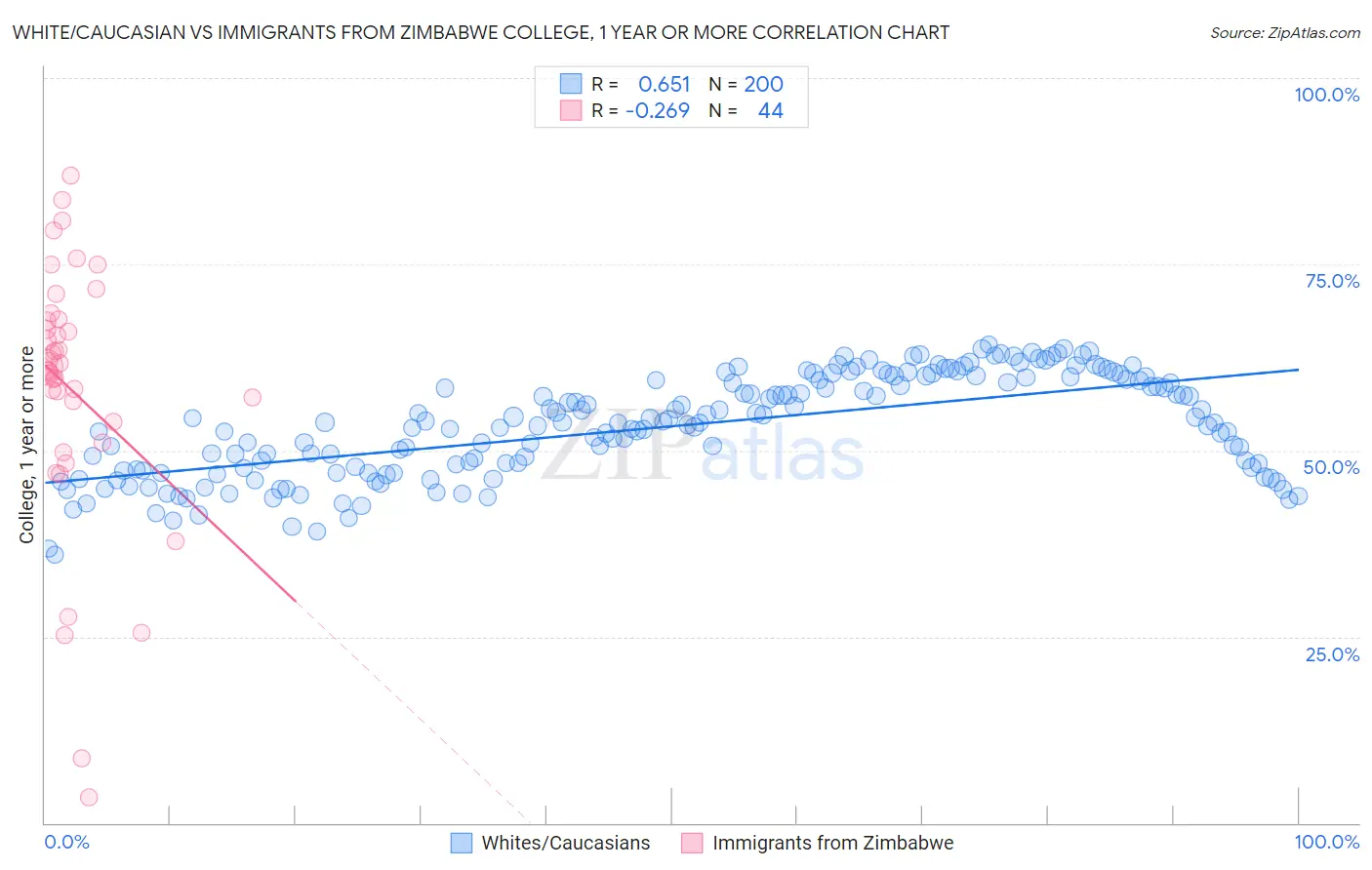 White/Caucasian vs Immigrants from Zimbabwe College, 1 year or more