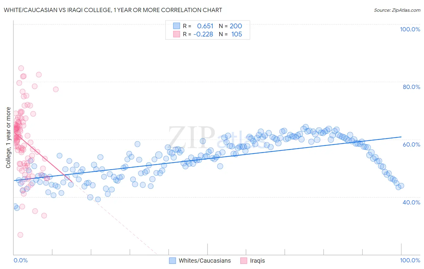 White/Caucasian vs Iraqi College, 1 year or more