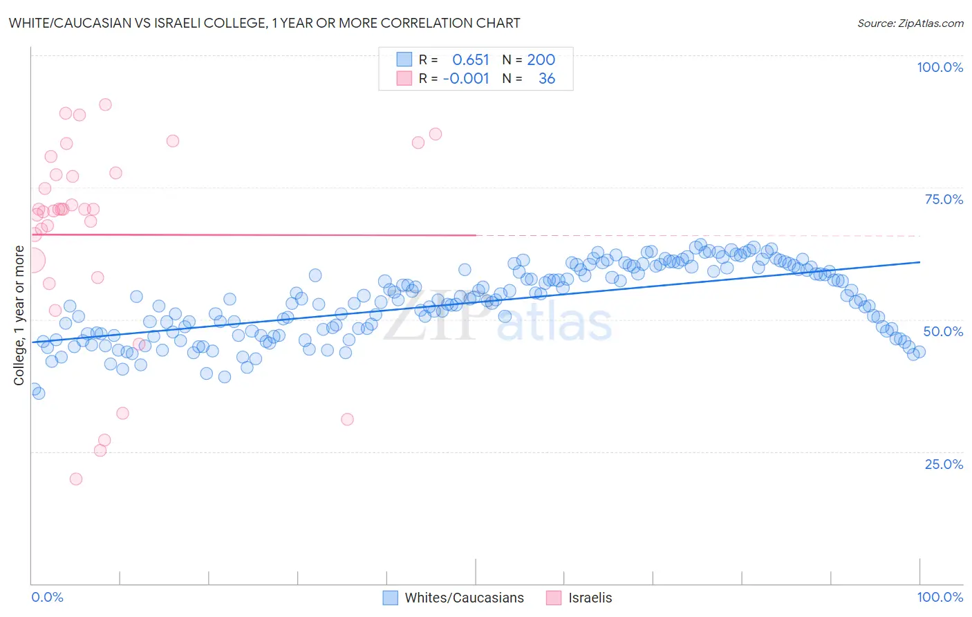 White/Caucasian vs Israeli College, 1 year or more
