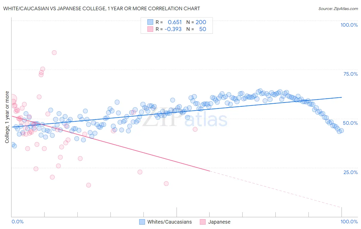 White/Caucasian vs Japanese College, 1 year or more