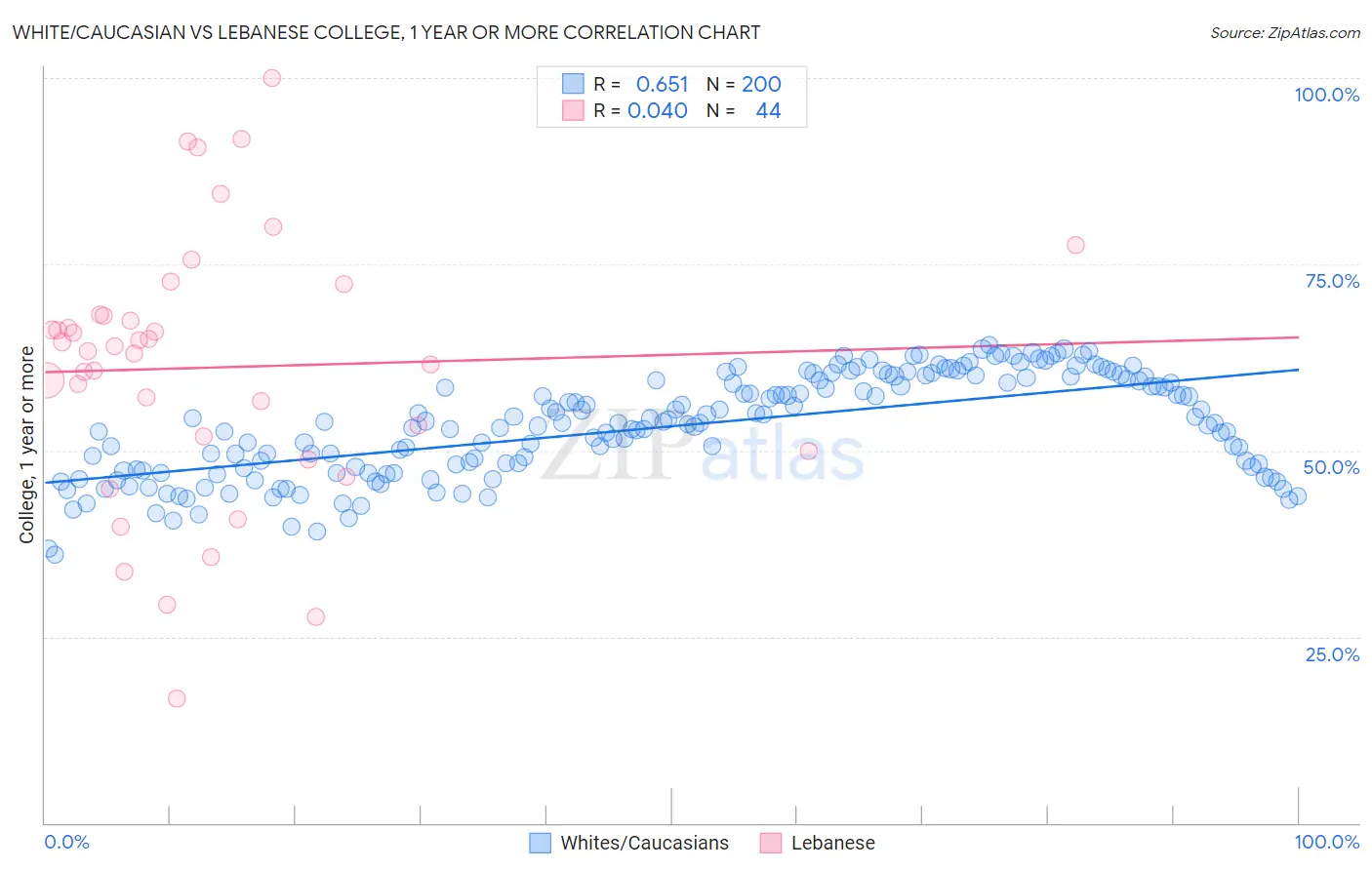 White/Caucasian vs Lebanese College, 1 year or more