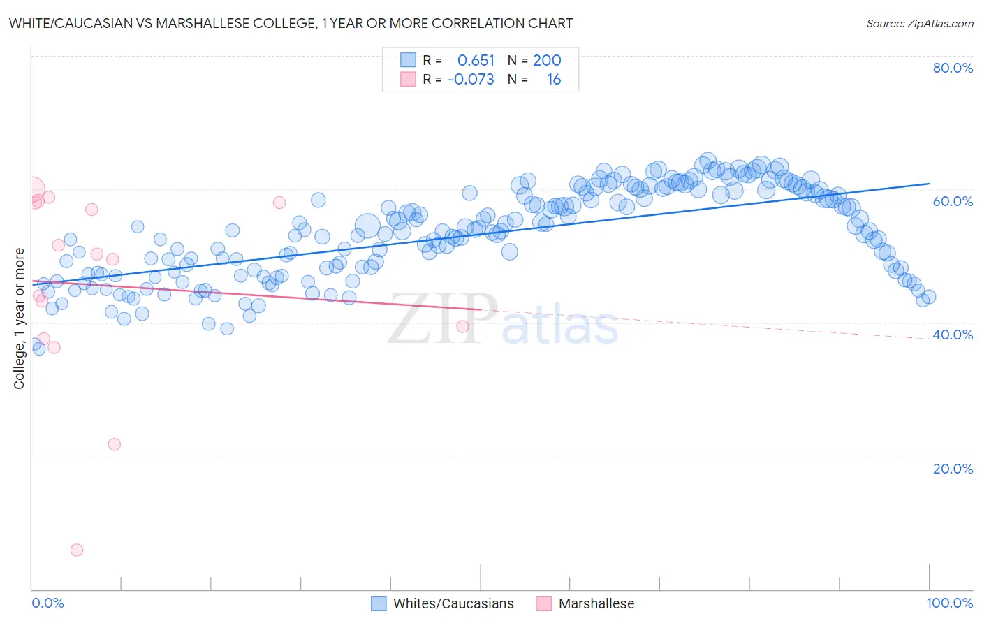 White/Caucasian vs Marshallese College, 1 year or more