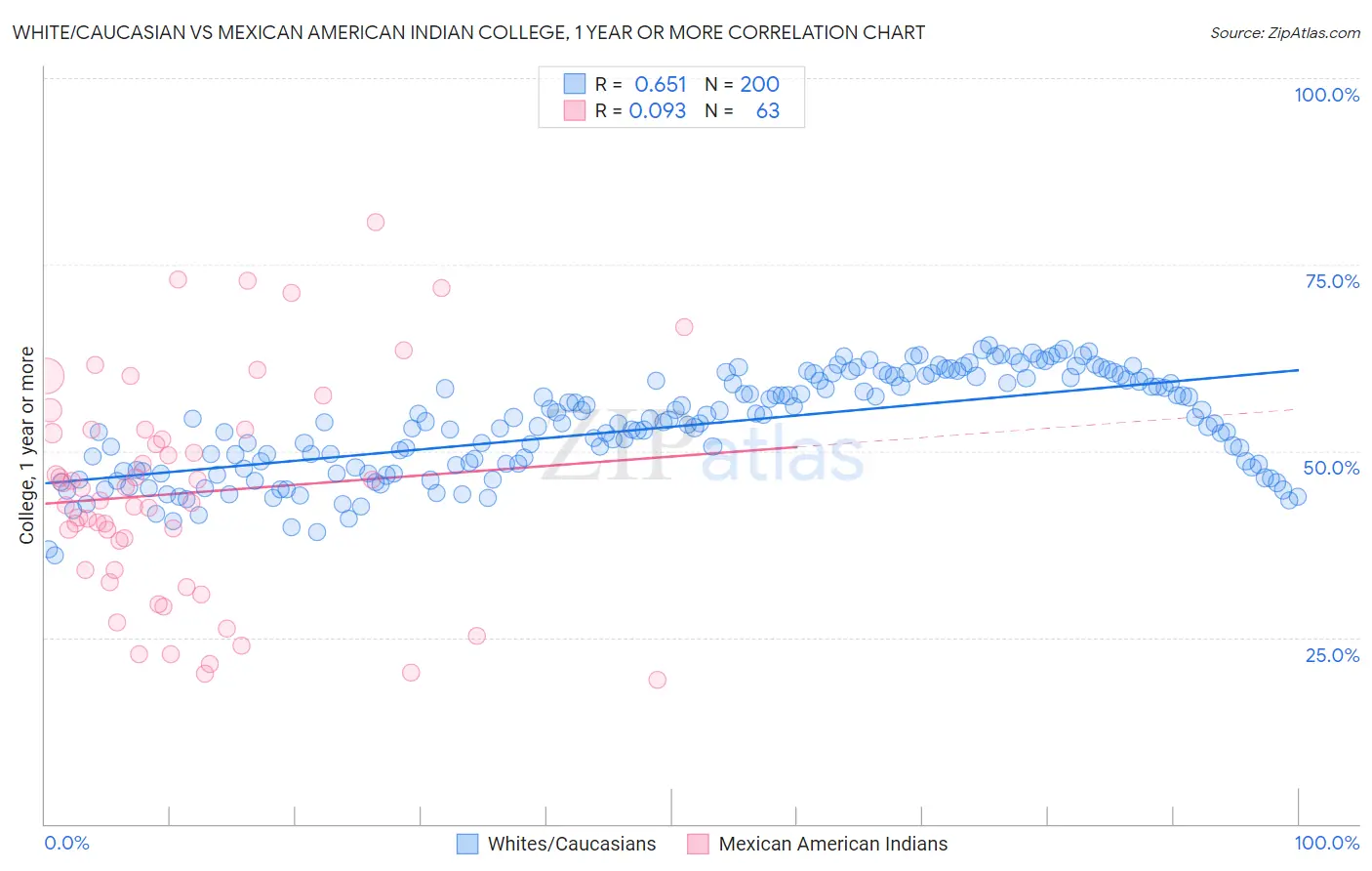 White/Caucasian vs Mexican American Indian College, 1 year or more