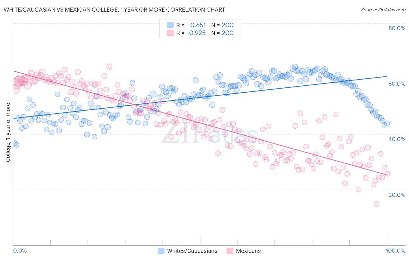 White/Caucasian vs Mexican College, 1 year or more