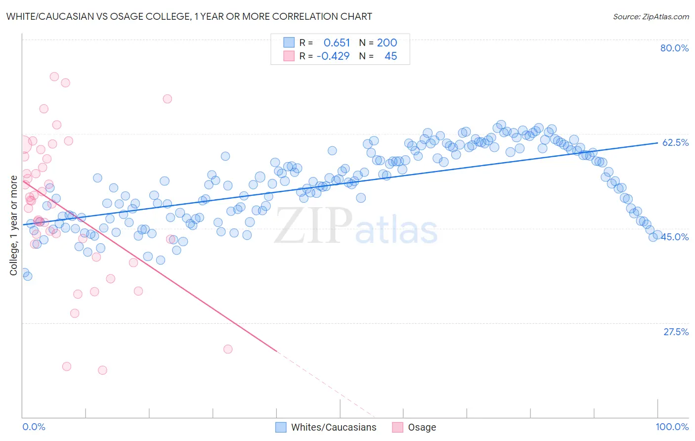White/Caucasian vs Osage College, 1 year or more