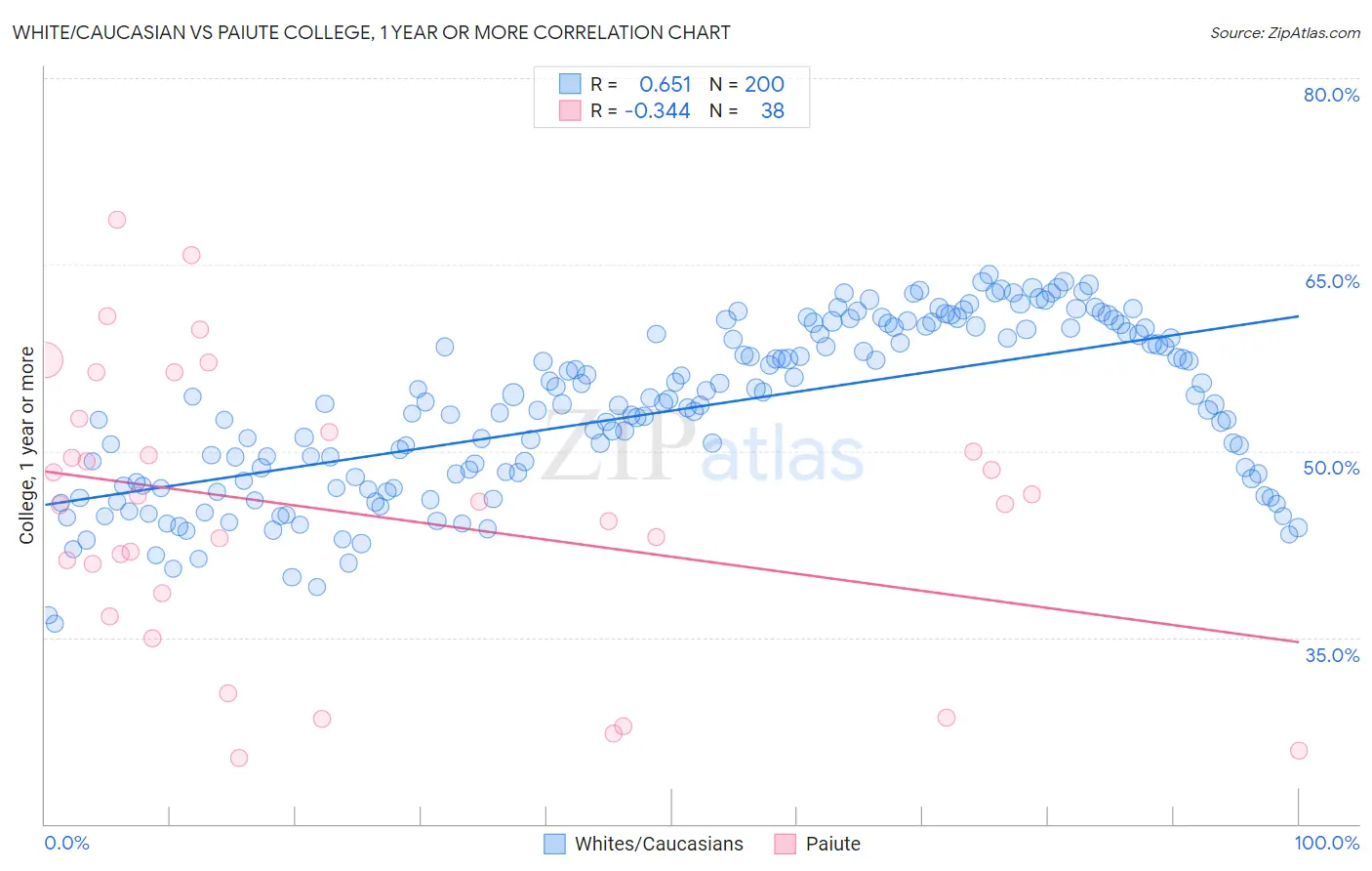 White/Caucasian vs Paiute College, 1 year or more