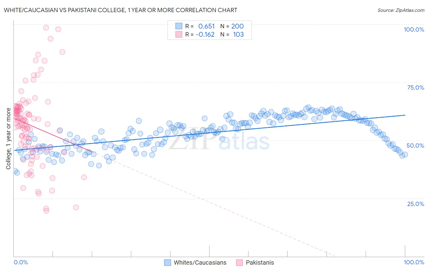 White/Caucasian vs Pakistani College, 1 year or more