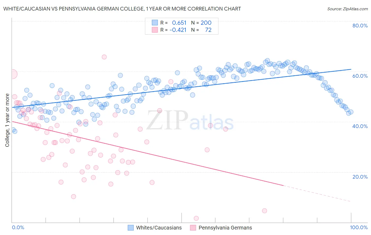 White/Caucasian vs Pennsylvania German College, 1 year or more