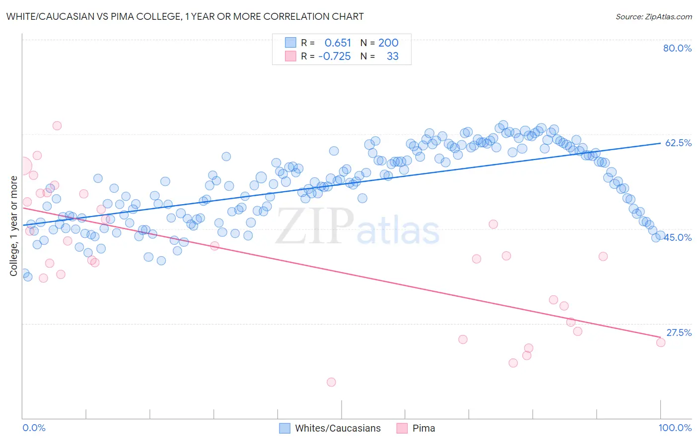 White/Caucasian vs Pima College, 1 year or more