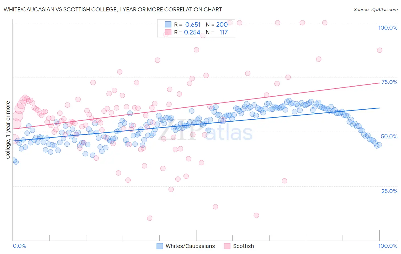 White/Caucasian vs Scottish College, 1 year or more