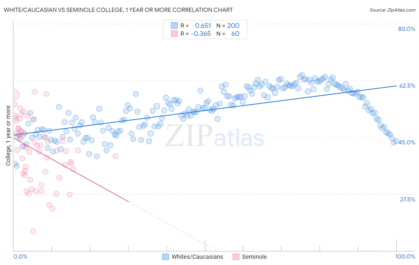 White/Caucasian vs Seminole College, 1 year or more