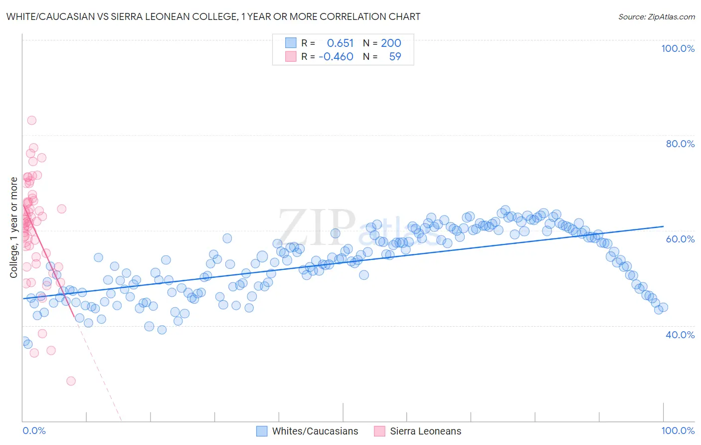 White/Caucasian vs Sierra Leonean College, 1 year or more