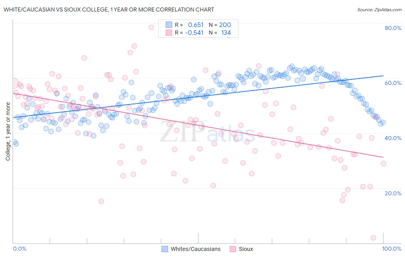 White/Caucasian vs Sioux College, 1 year or more