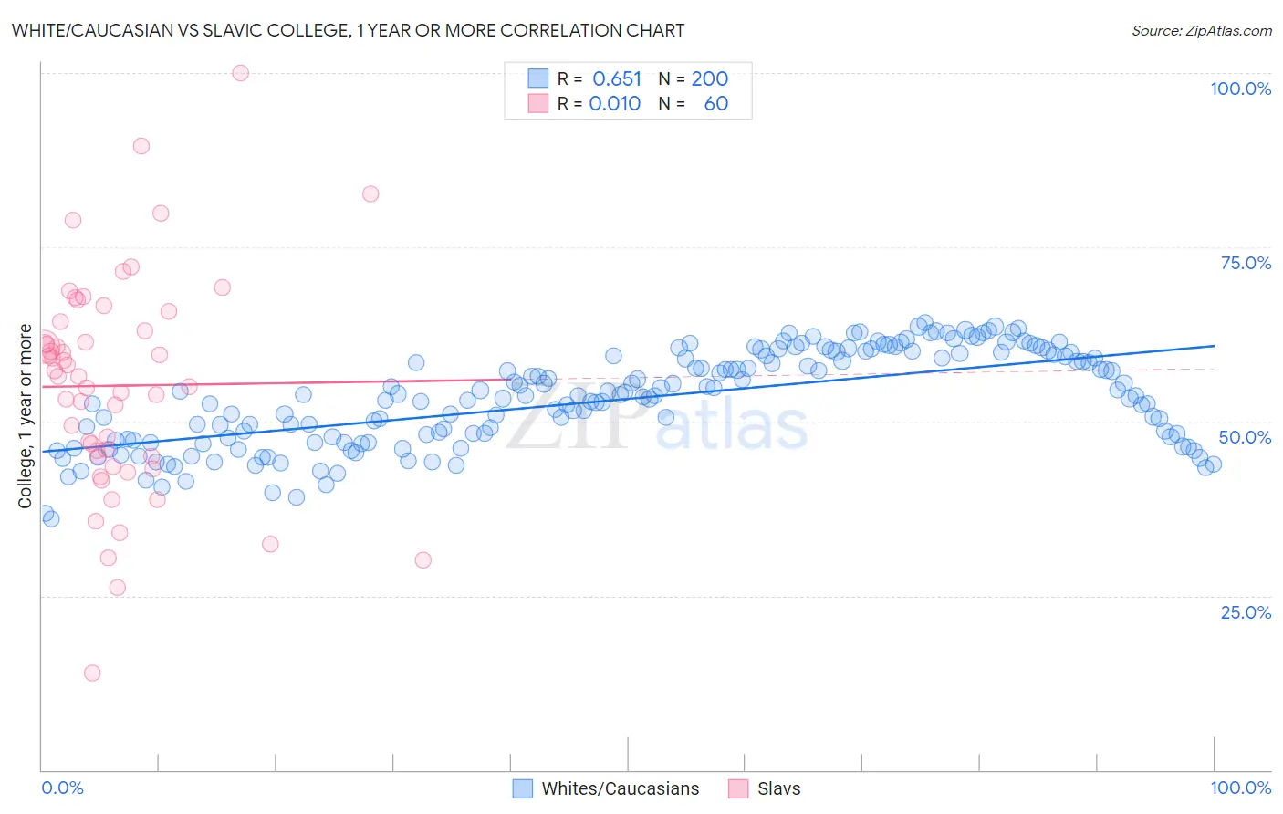 White/Caucasian vs Slavic College, 1 year or more