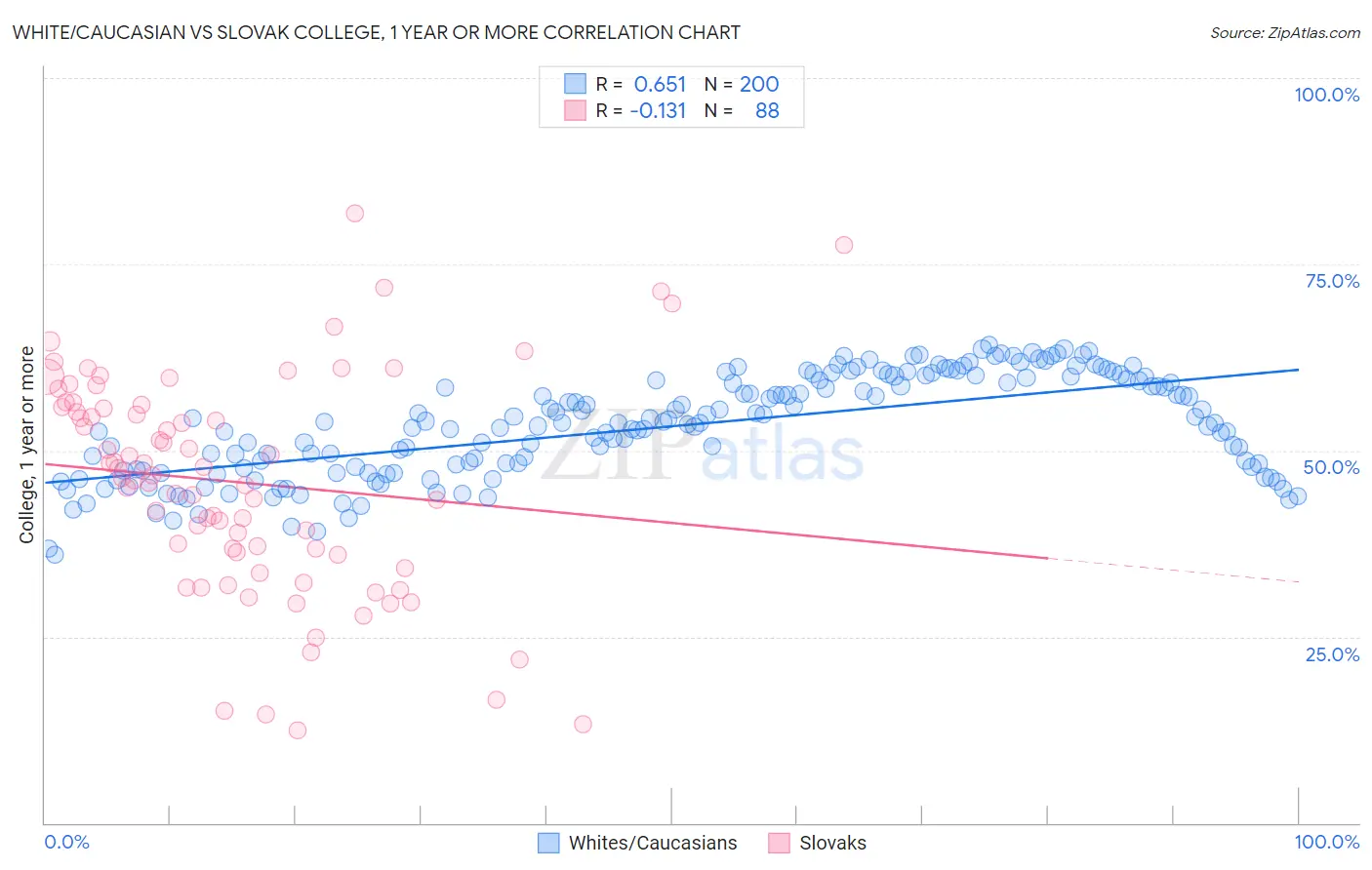 White/Caucasian vs Slovak College, 1 year or more