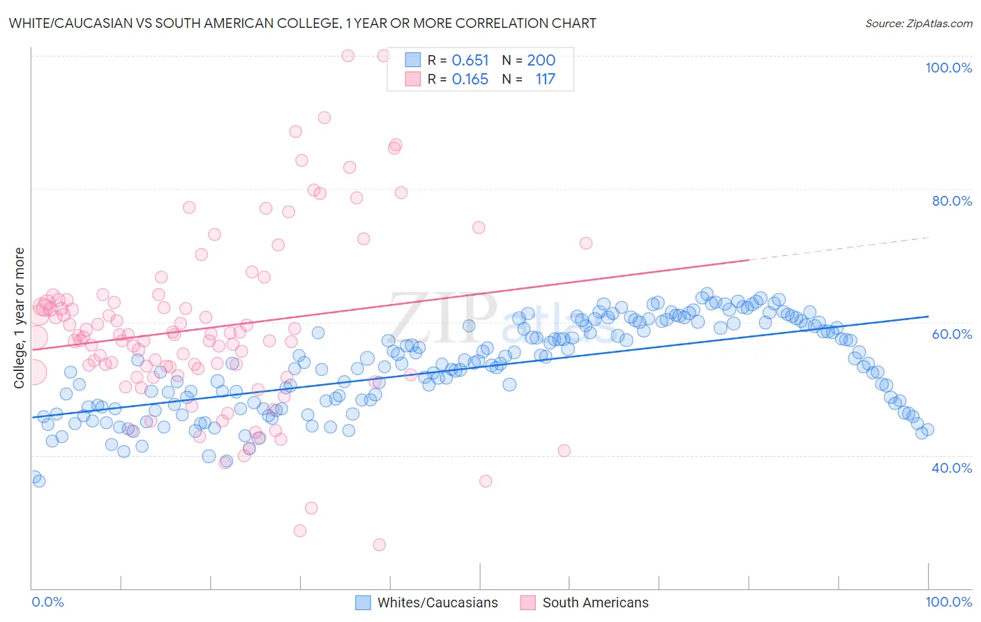 White/Caucasian vs South American College, 1 year or more
