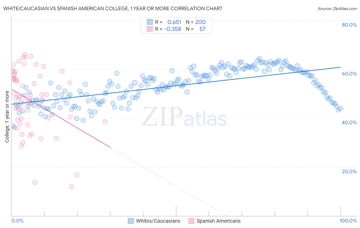 White/Caucasian vs Spanish American College, 1 year or more