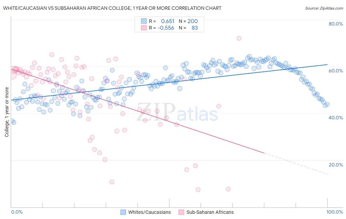 White/Caucasian vs Subsaharan African College, 1 year or more