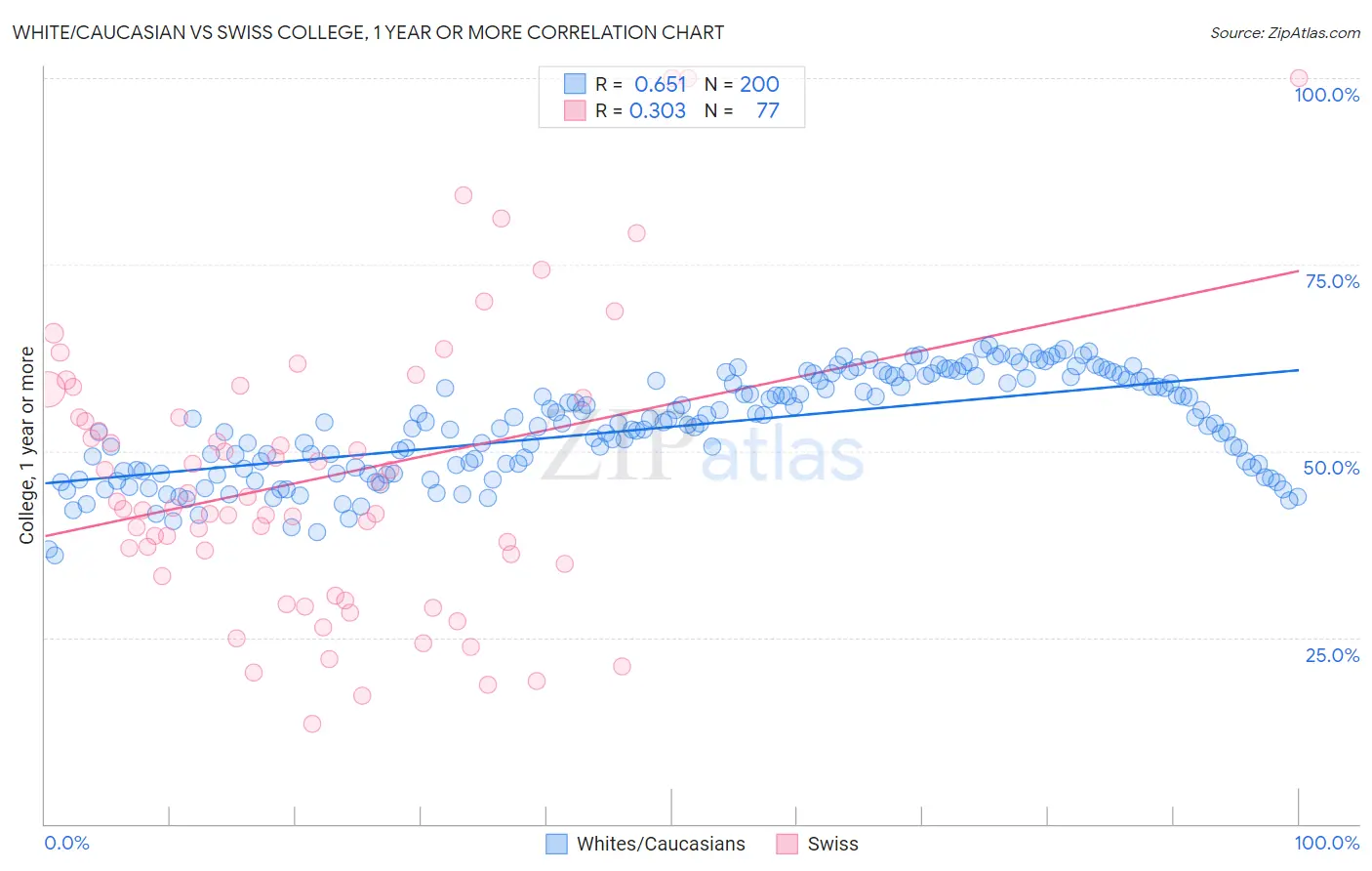 White/Caucasian vs Swiss College, 1 year or more