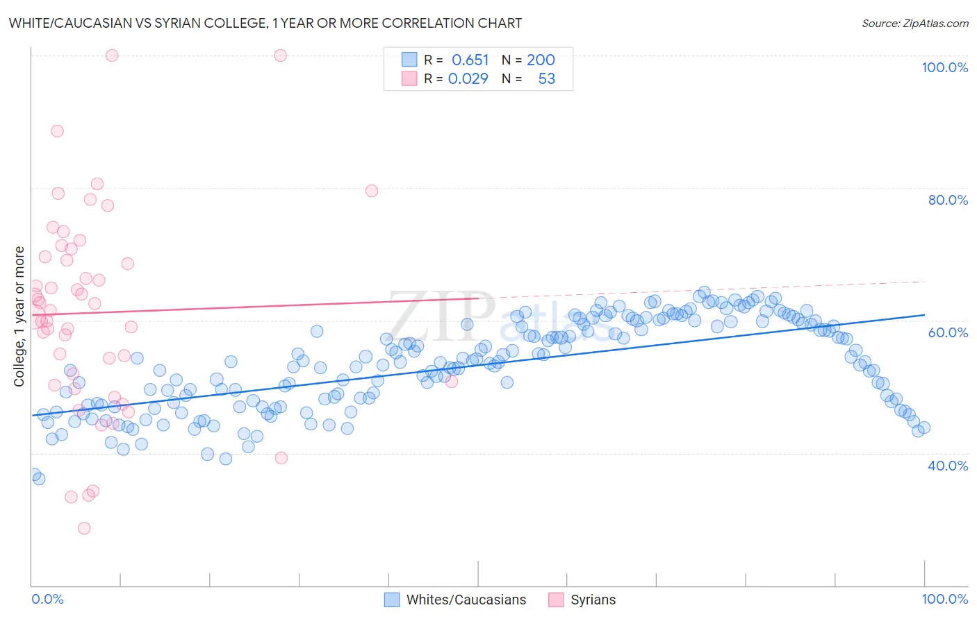 White/Caucasian vs Syrian College, 1 year or more