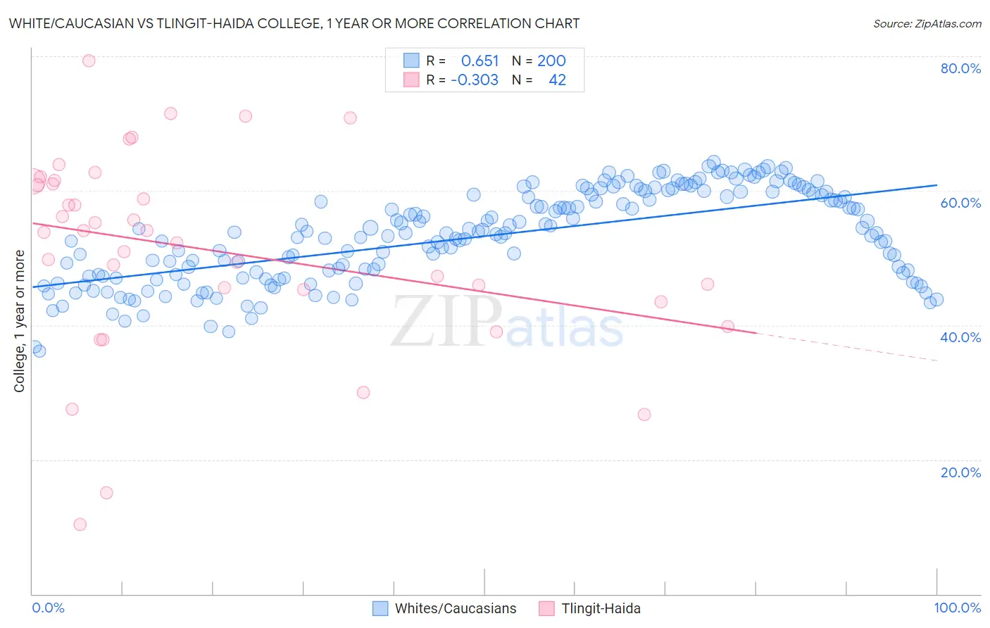 White/Caucasian vs Tlingit-Haida College, 1 year or more