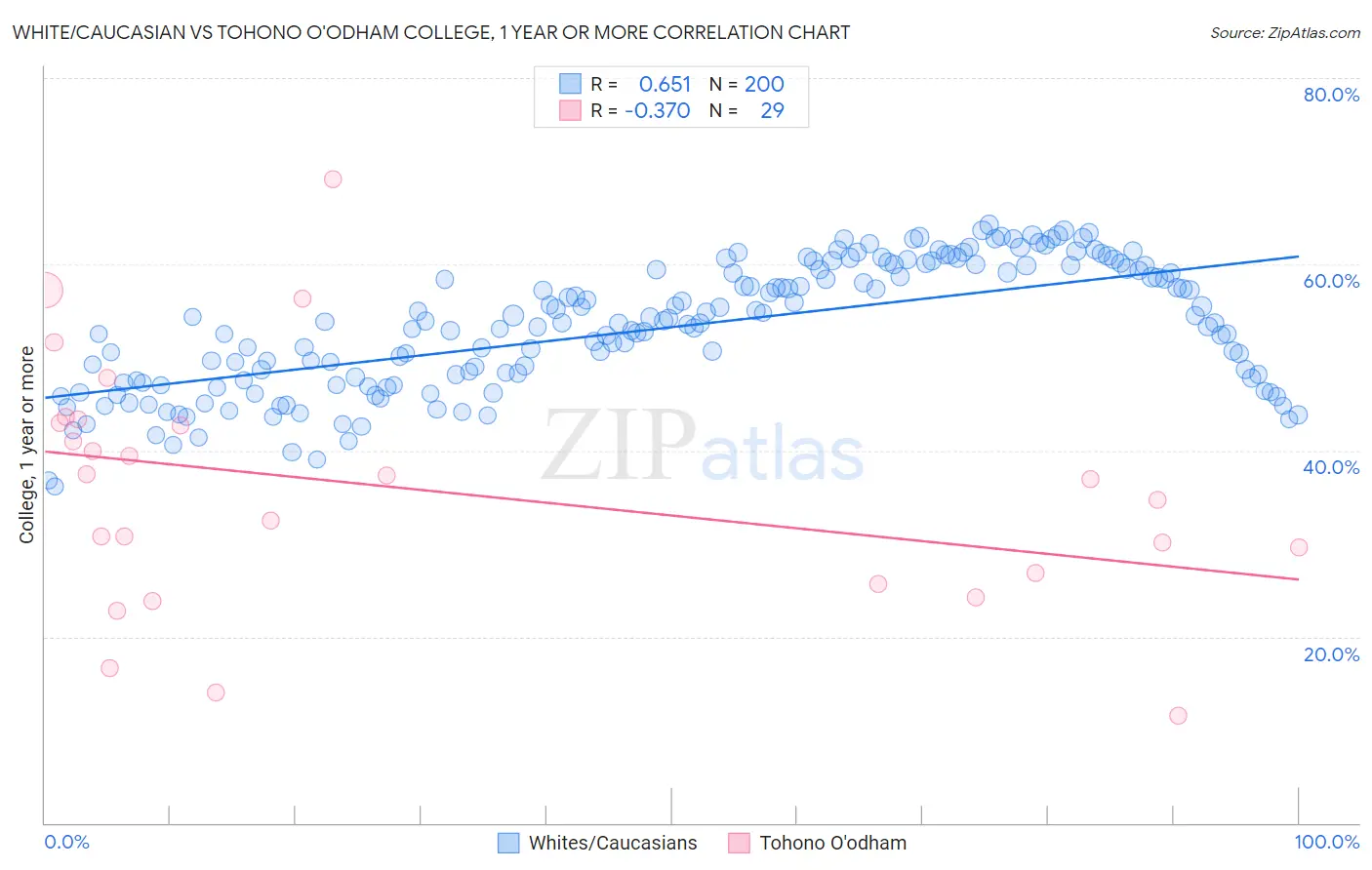 White/Caucasian vs Tohono O'odham College, 1 year or more