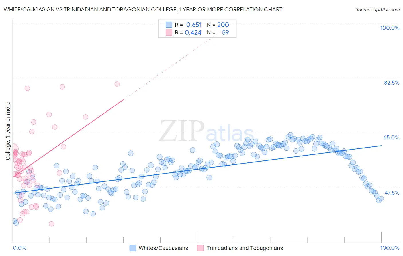 White/Caucasian vs Trinidadian and Tobagonian College, 1 year or more