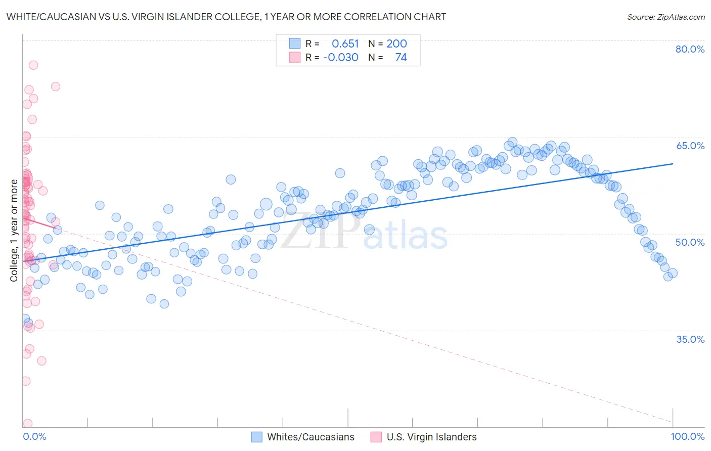 White/Caucasian vs U.S. Virgin Islander College, 1 year or more