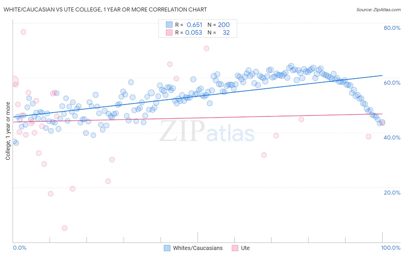 White/Caucasian vs Ute College, 1 year or more