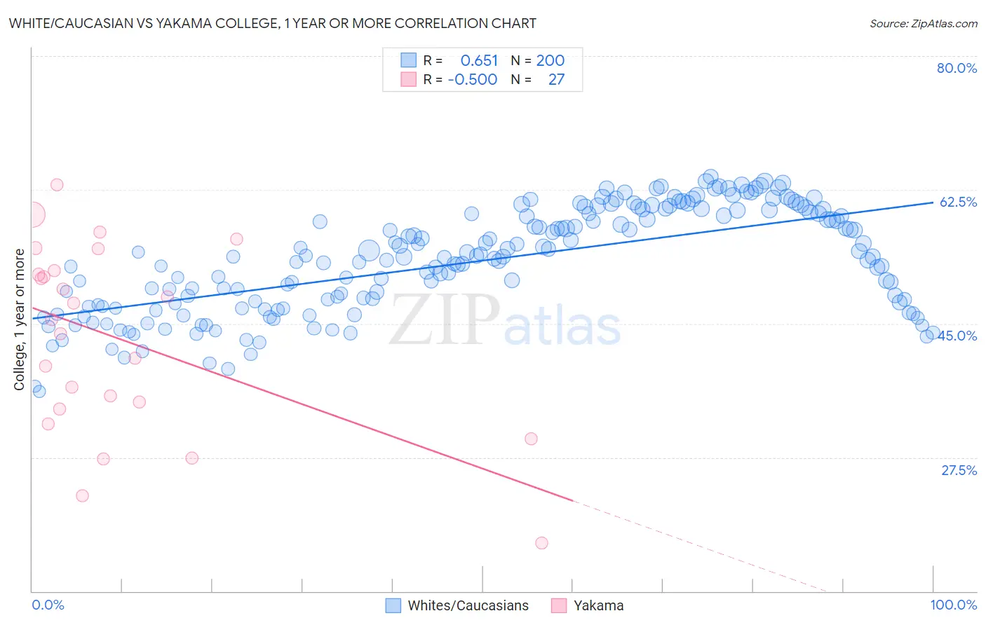 White/Caucasian vs Yakama College, 1 year or more
