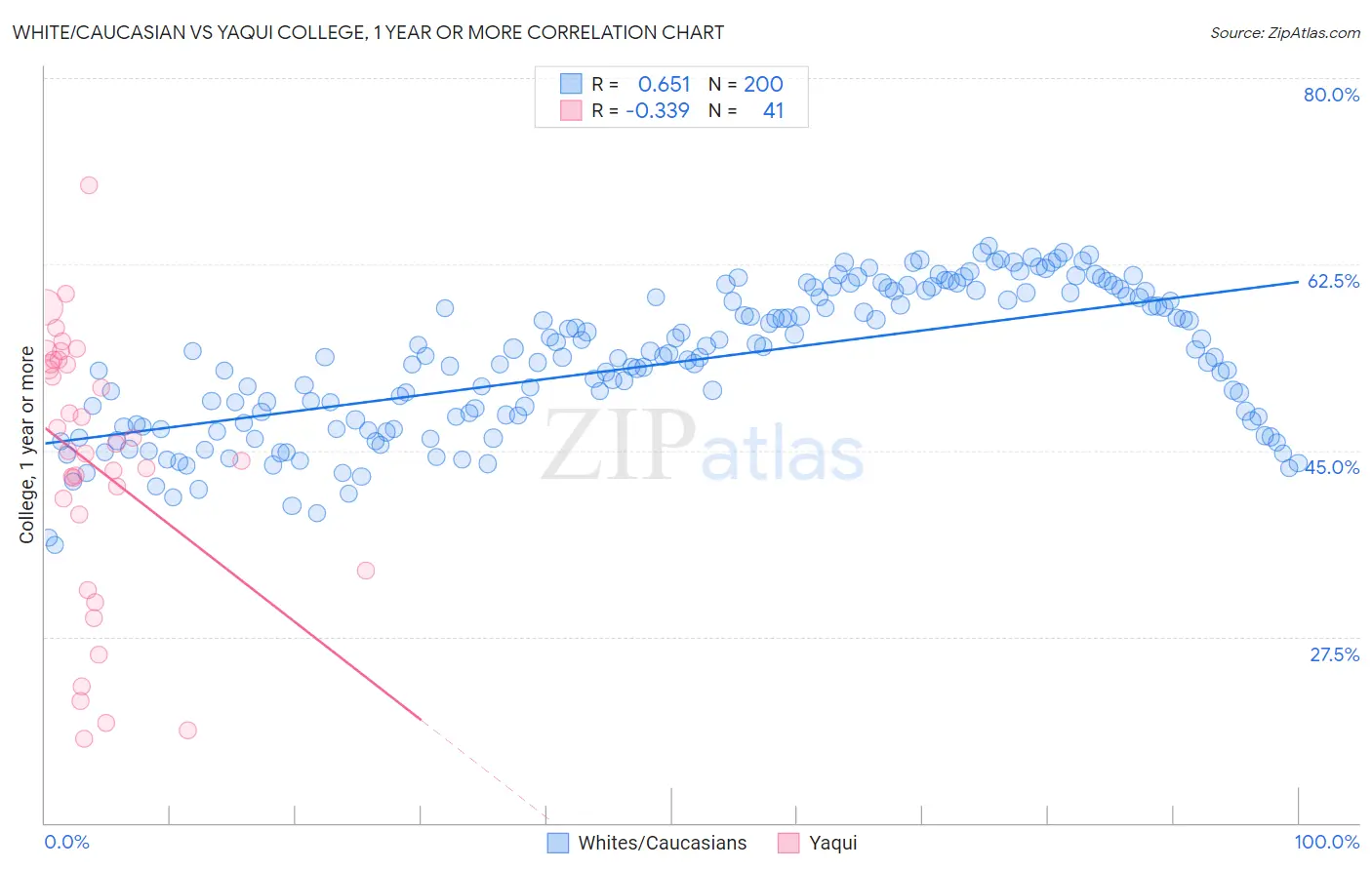 White/Caucasian vs Yaqui College, 1 year or more