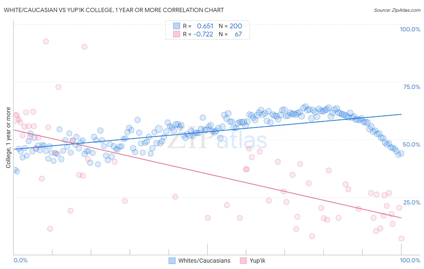 White/Caucasian vs Yup'ik College, 1 year or more