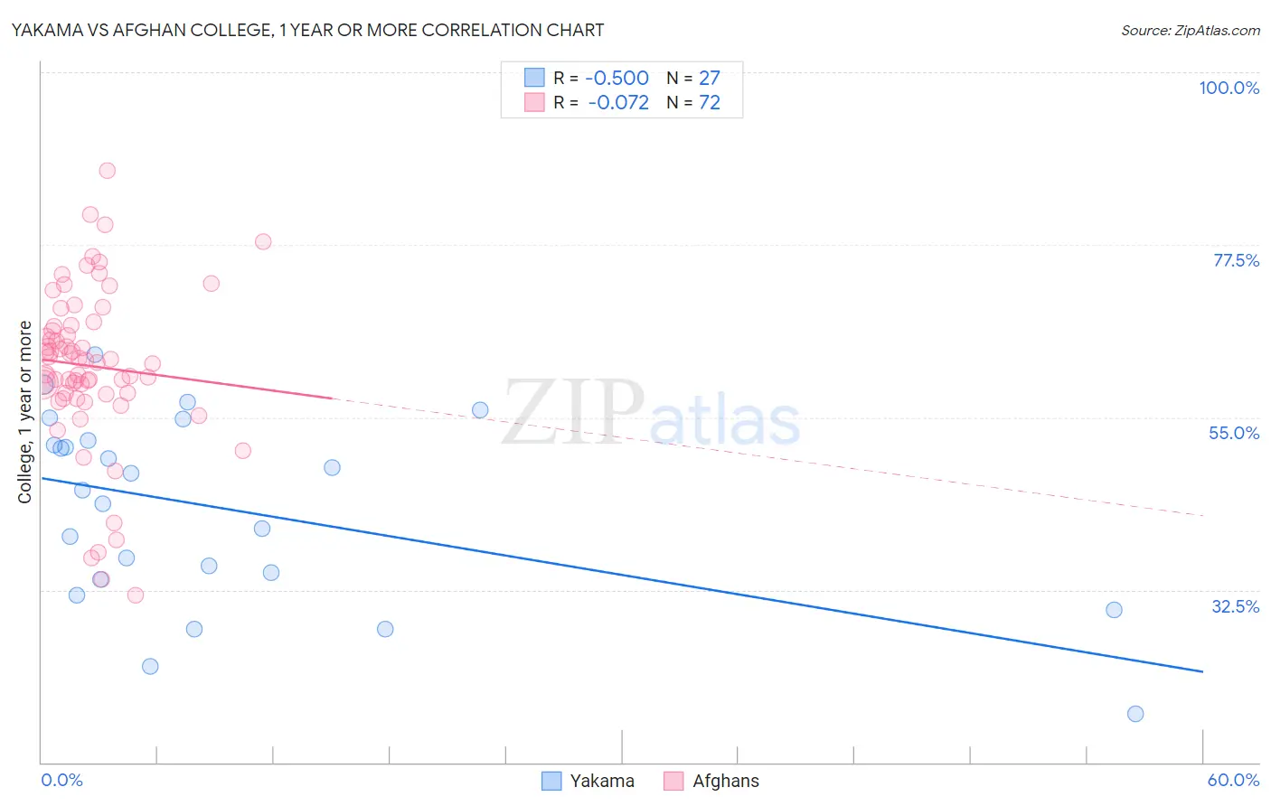 Yakama vs Afghan College, 1 year or more