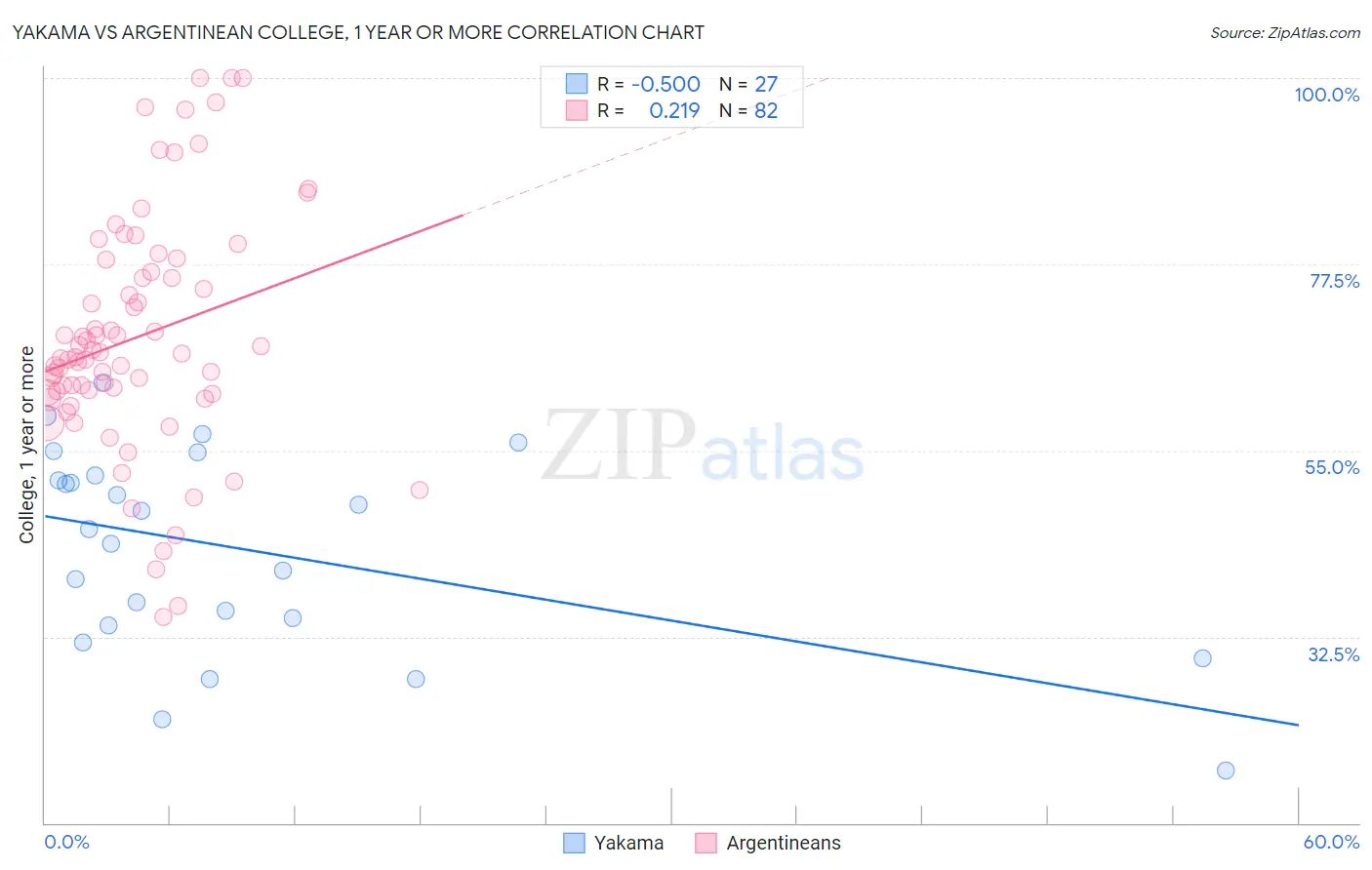 Yakama vs Argentinean College, 1 year or more