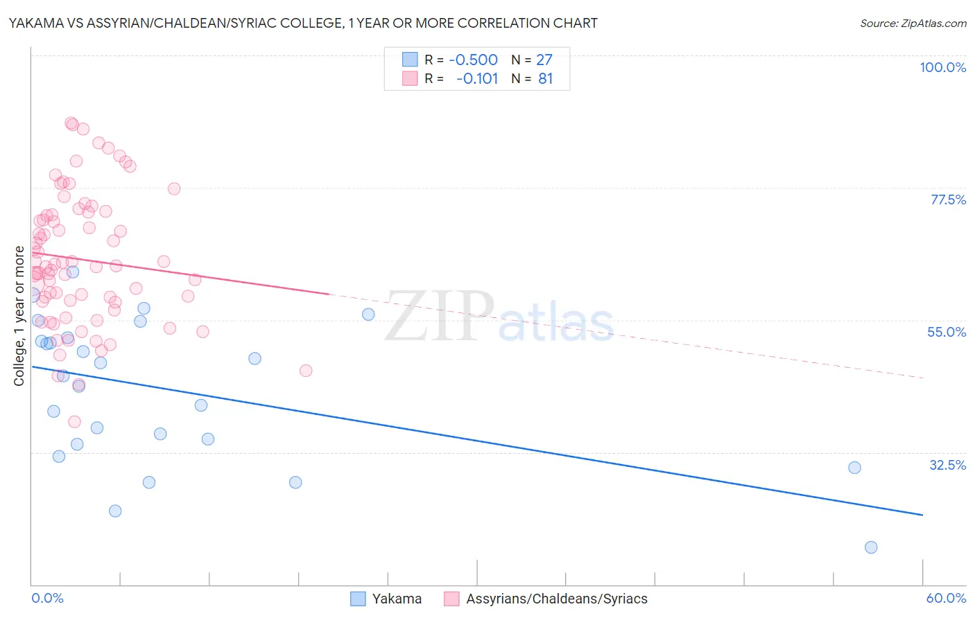 Yakama vs Assyrian/Chaldean/Syriac College, 1 year or more