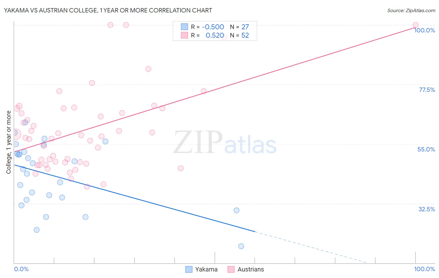 Yakama vs Austrian College, 1 year or more