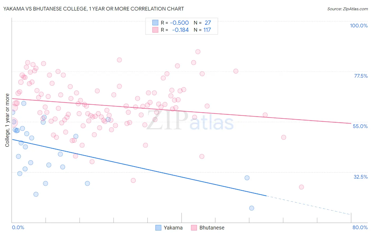 Yakama vs Bhutanese College, 1 year or more