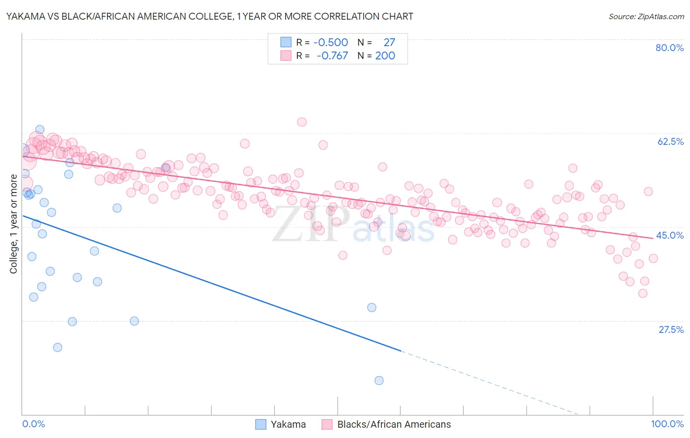 Yakama vs Black/African American College, 1 year or more