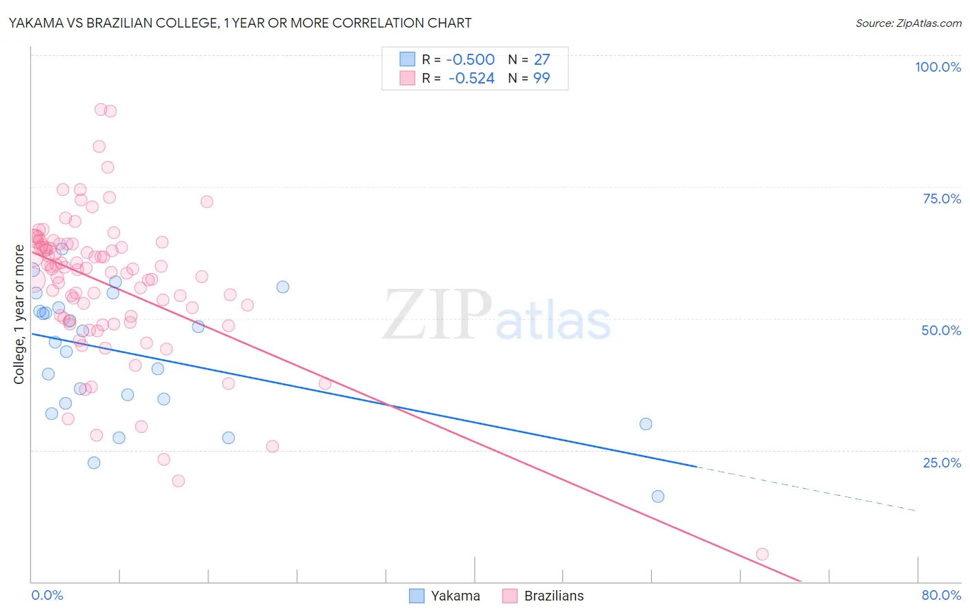 Yakama vs Brazilian College, 1 year or more