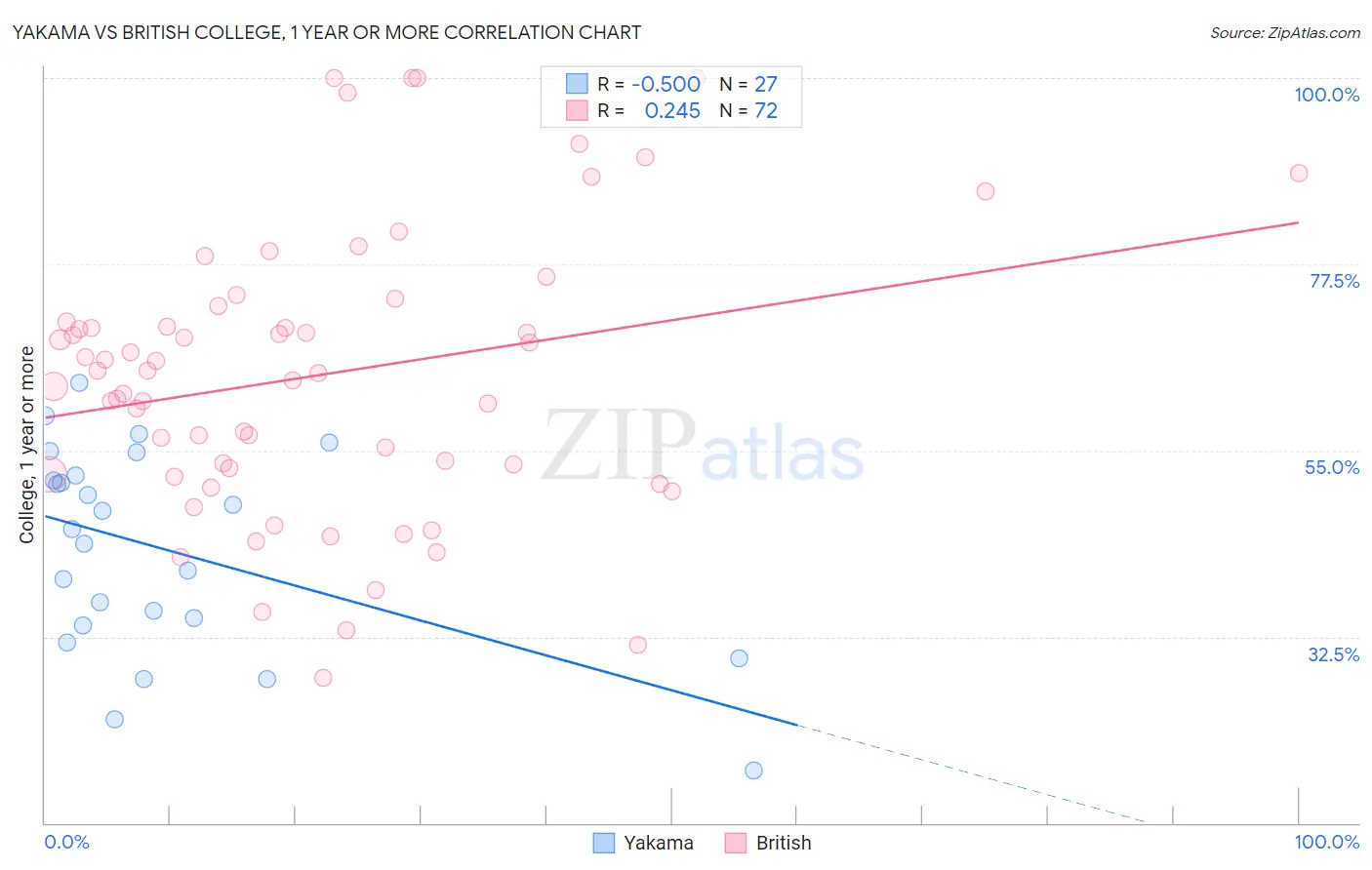 Yakama vs British College, 1 year or more