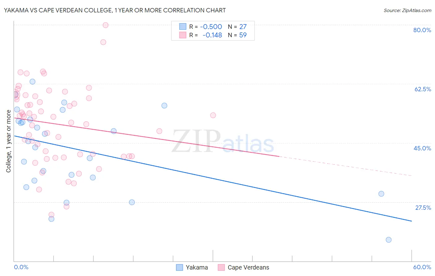 Yakama vs Cape Verdean College, 1 year or more