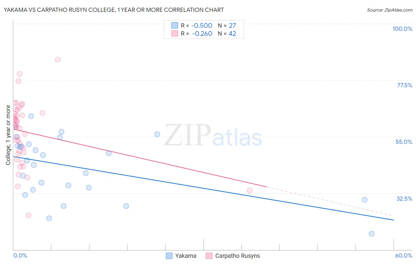 Yakama vs Carpatho Rusyn College, 1 year or more
