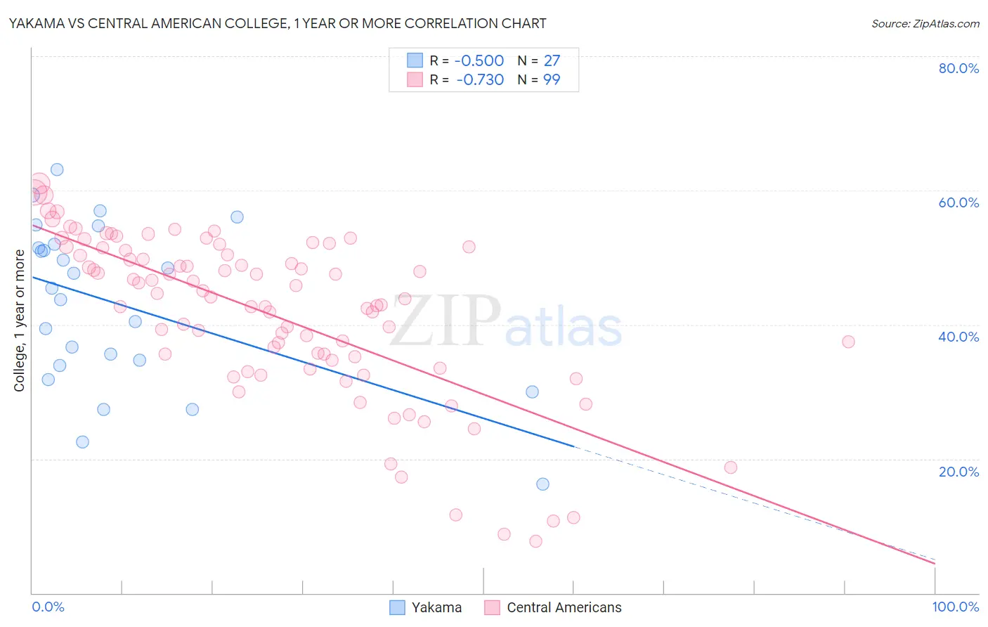 Yakama vs Central American College, 1 year or more