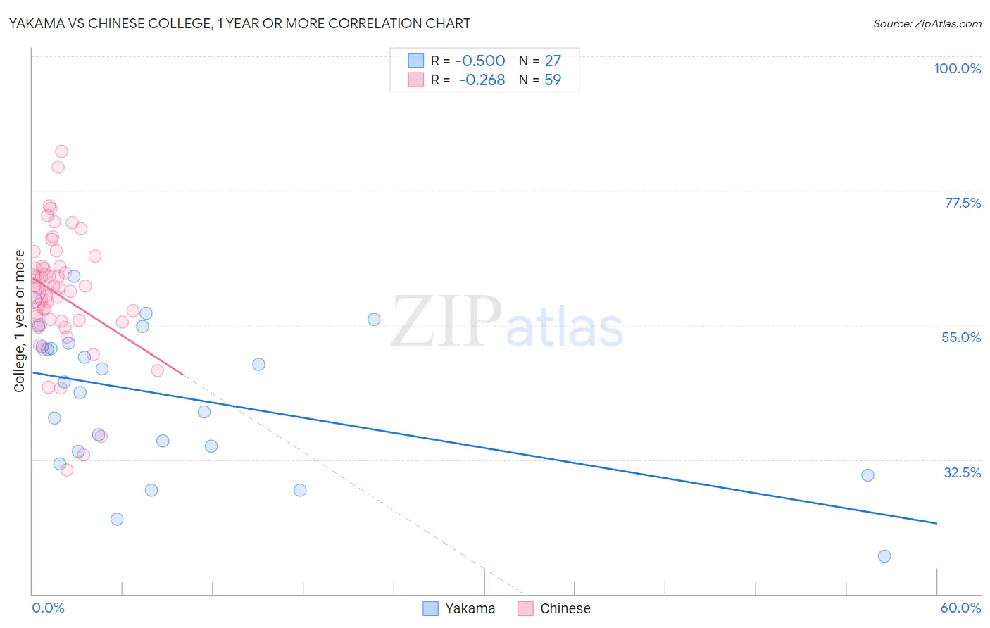 Yakama vs Chinese College, 1 year or more