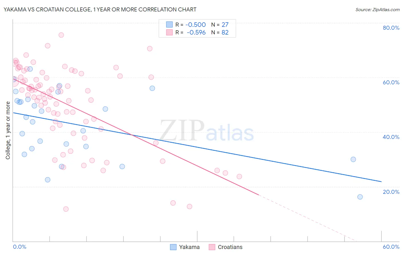 Yakama vs Croatian College, 1 year or more