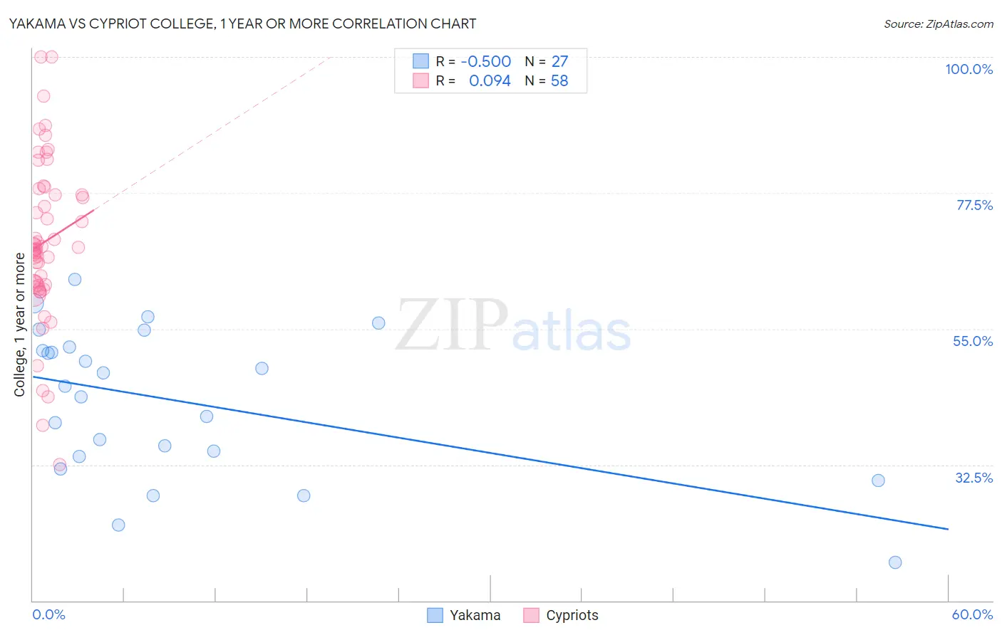 Yakama vs Cypriot College, 1 year or more